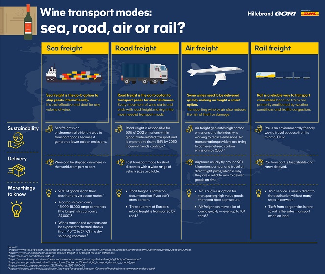 Hillebrand infographic-Transport_modes